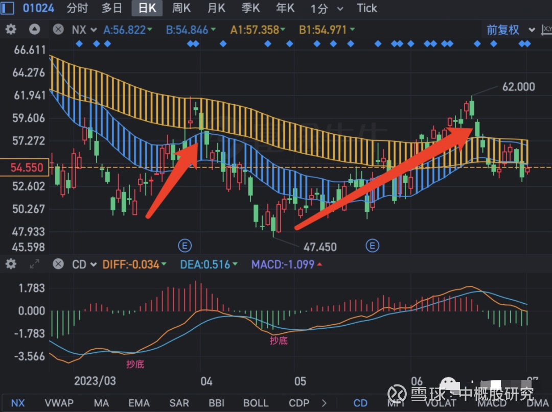 如何用cd指标玩妖股赚了几十倍背景：在上一次，我们在6月1日用我们的cd指标（一个会自动提示抄底、减仓的指标 ）抓住了中概股的反弹。不少群里的股友都跟着...