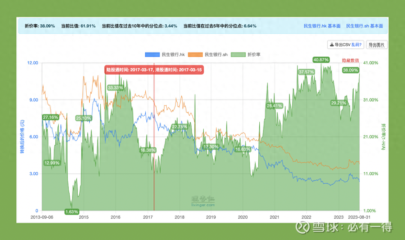 民生银行2023半年报全面分析：生存还是毁灭一、股价走势和最新估值1、股价走势 报告期内（4.29-8.30）：民生A股3.63元，分红0.214，现价3.82元，上...