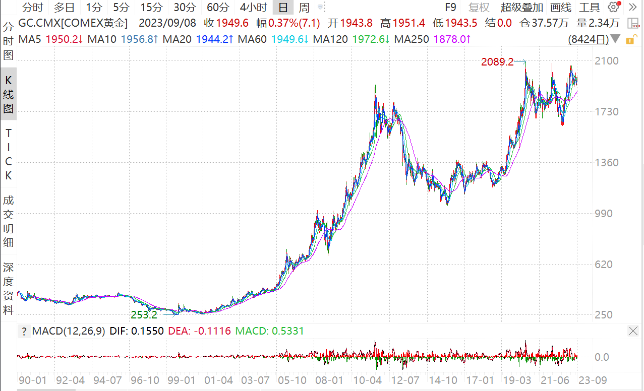 央行黄金储备“十连增”，8月以来利多金价信号持续出现9月7日，国家外汇管理局发布最新数据显示，截至2023年8月末，中国黄金储备 达到6962万盎司（约2165.43吨），环...
