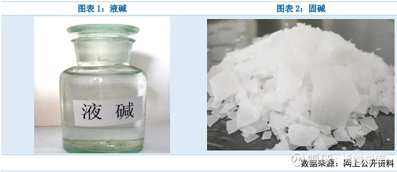 烧碱基础知识:烧碱的生产工艺与主要用途 (作者:国贸期货研究院 陈琛)烧碱学名氢氧化钠,“三酸两碱”中的两碱(另一个是纯碱)。烧碱一般是固体和 ...