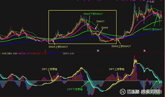 多周期理论:二十三、MACD指标应用三:DIFF上穿、下穿零轴 2、DIFF上穿零轴与下穿零轴多周期理论中MACD指标中DIFF定义为EMA9 ...