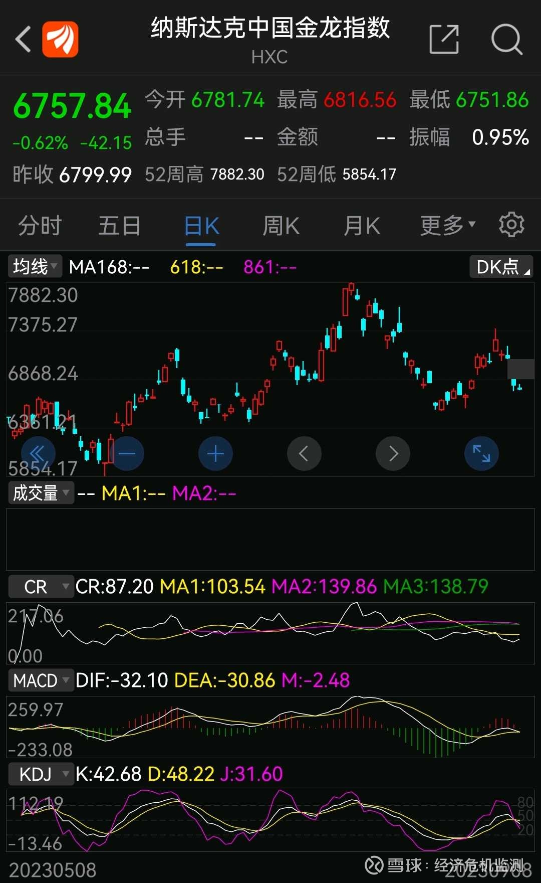 纳斯达克中国金龙指数值得关注这是在美股上市的中国企业编制的一个指数，能反映全球投资者对中国企业的前景态度。金龙指数、新加坡A50期指当月连续、  恒生...