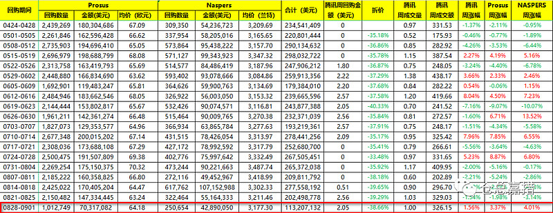 腾讯大股东Prosus减持回购跟踪（0828-0901） 根据9月5日Prosu和 NASPERS 各自在官网公布的最新回购进展，8月28日 ...