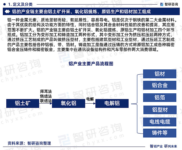 半岛网址智研咨询报告：2023年铝行业发展现状及市场前景预测(图3)