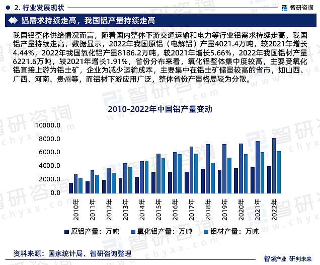 半岛网址智研咨询报告：2023年铝行业发展现状及市场前景预测(图4)