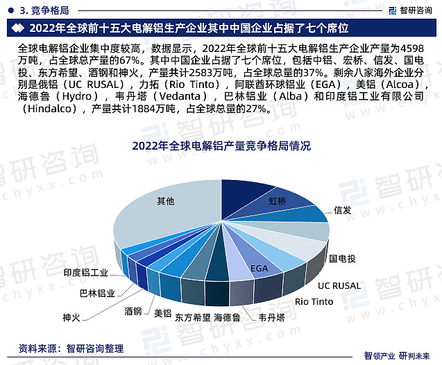 半岛网址智研咨询报告：2023年铝行业发展现状及市场前景预测(图5)