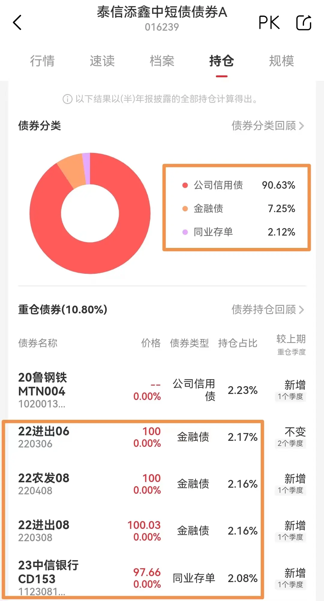 盘点几只持仓很有意思的基金今天来聊几只持仓很有意思的基金。泰信添鑫中短债A/C（016239/016240）最近比较火的一只债券基金，因为今年以来...