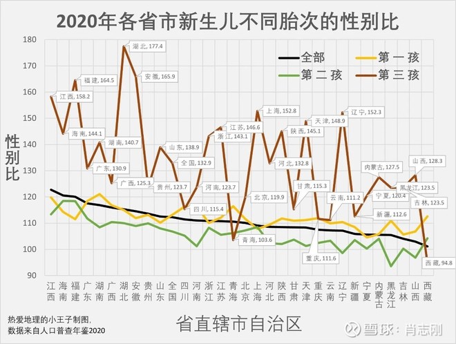 性别比数据，江西第一，代表供需