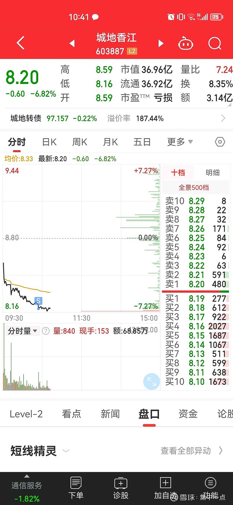 割肉，打板 中国科传 了