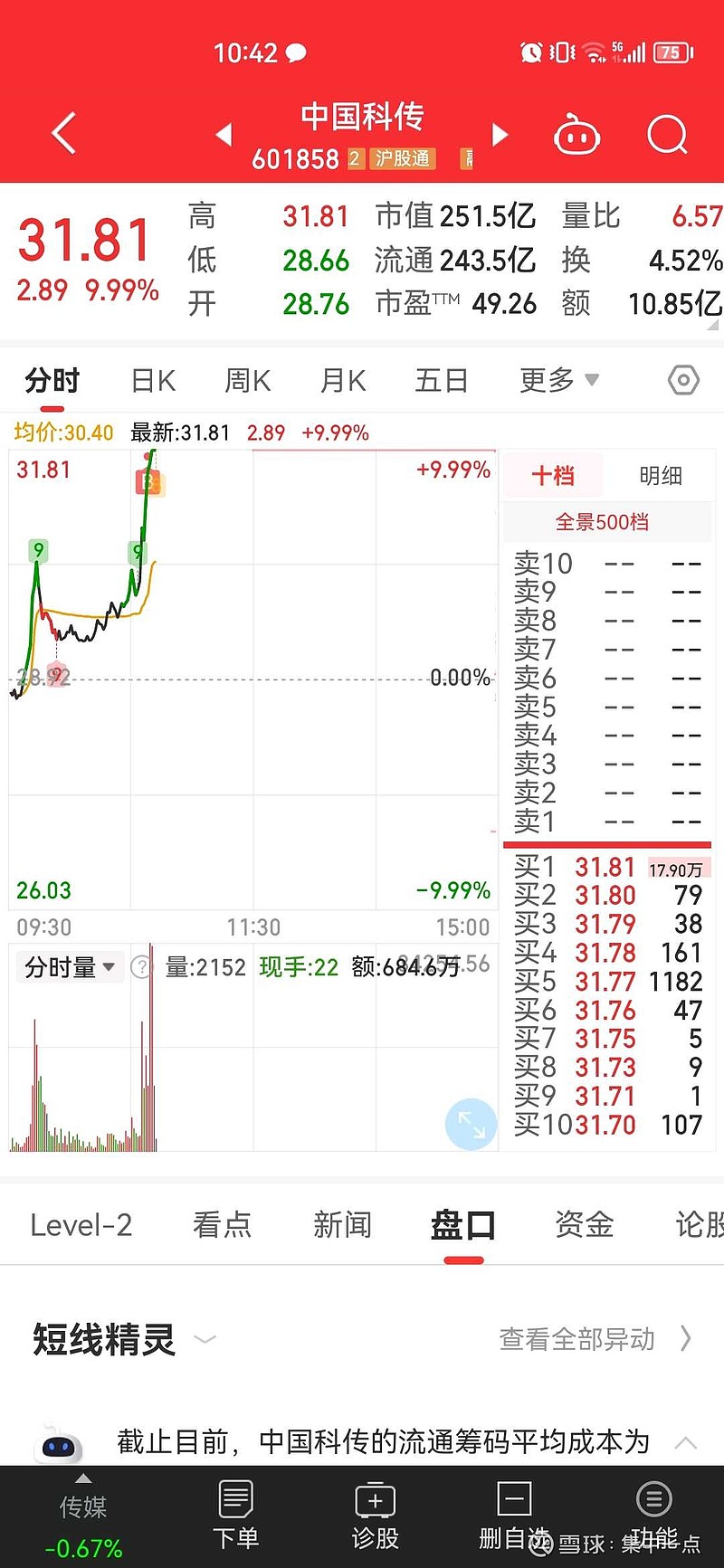 割肉，打板 中国科传 了