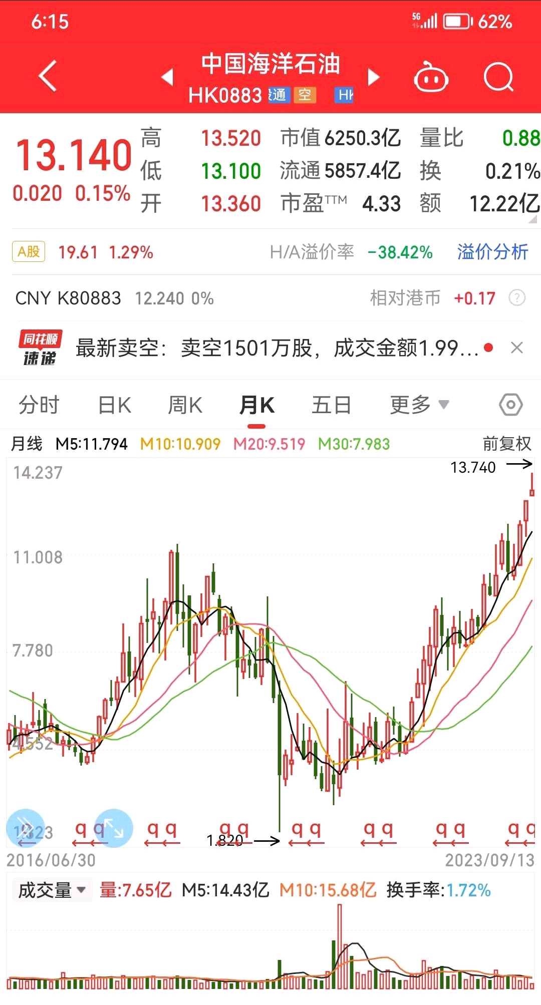 中海油还可以买吗？ $中国海洋石油(00883)$ 涨得挺好那么，还可以买吗？一、石油的国际化石油属于大宗商品，所以是国际定价。油价与...