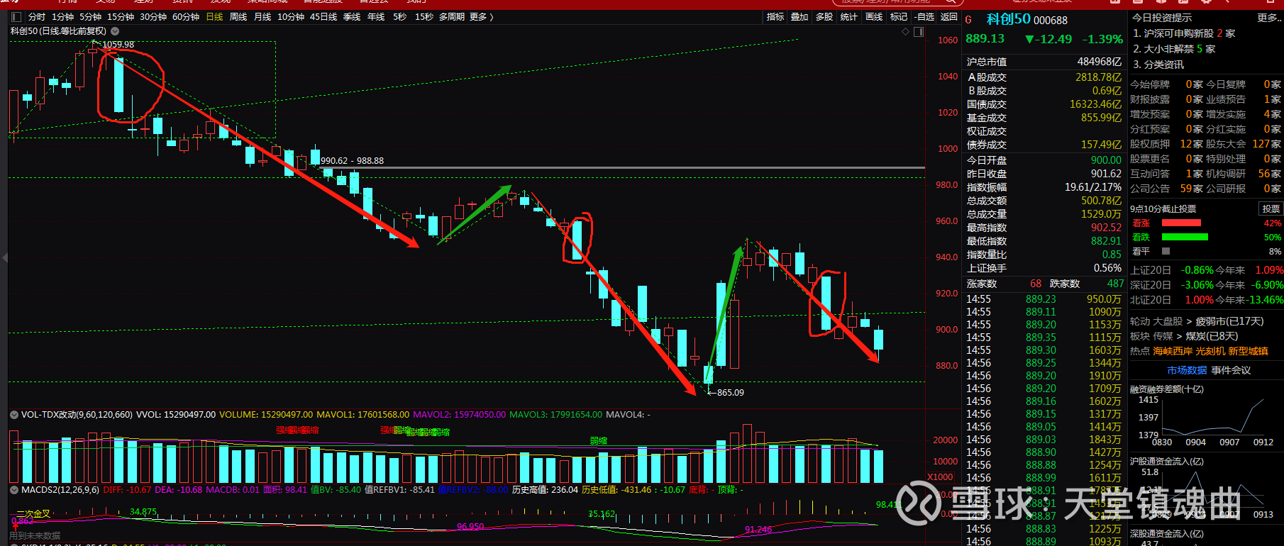 整理一下大方向：长空短多，为什么这个时间点上的大的策略依然要“长空短多”；应对部分：重大政策变化下的应对；抬手放多头进场，然后一...