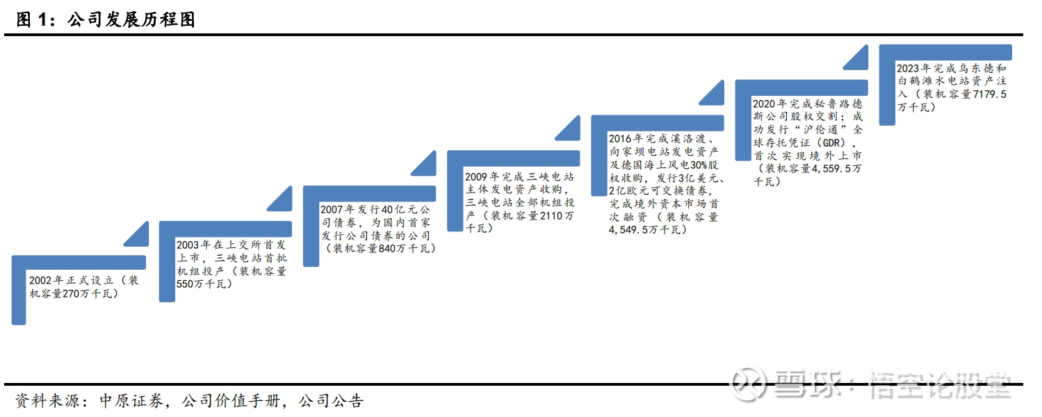 秒懂上市公司——长江电力（600900） 公司介绍：流水不争先，争的是滔滔不绝公司为A 股最具影响力的电力上市公司之一。2002 年9  月，公司由中国长江三峡...