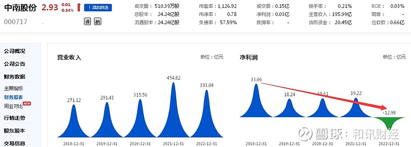 去年巨亏后再现暴跌业绩！中南股份遭投资者“批评”：完全就是作秀、股价寒心“被套八年”、主业... 一场平常的业绩说明会愣是演变成了“批评会 ...