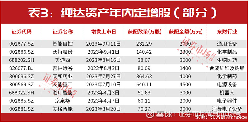 完美体育 完美体育app下载私募仓位整体提升王亚伟葛卫东但斌旗下机构均增大科技、医药调研力度！机构新“团宠”或集中在这些赛道(图3)