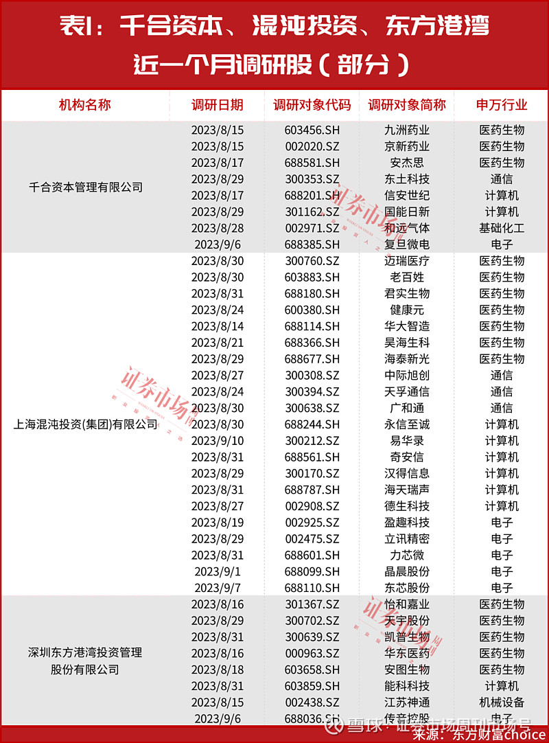 完美体育 完美体育app下载私募仓位整体提升王亚伟葛卫东但斌旗下机构均增大科技、医药调研力度！机构新“团宠”或集中在这些赛道(图1)