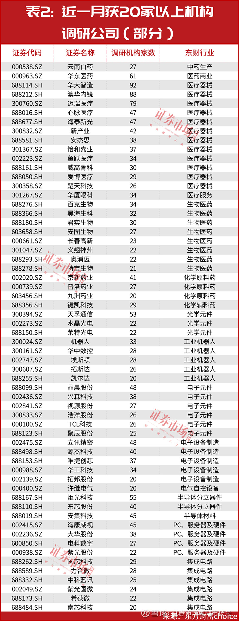 完美体育 完美体育app下载私募仓位整体提升王亚伟葛卫东但斌旗下机构均增大科技、医药调研力度！机构新“团宠”或集中在这些赛道(图2)