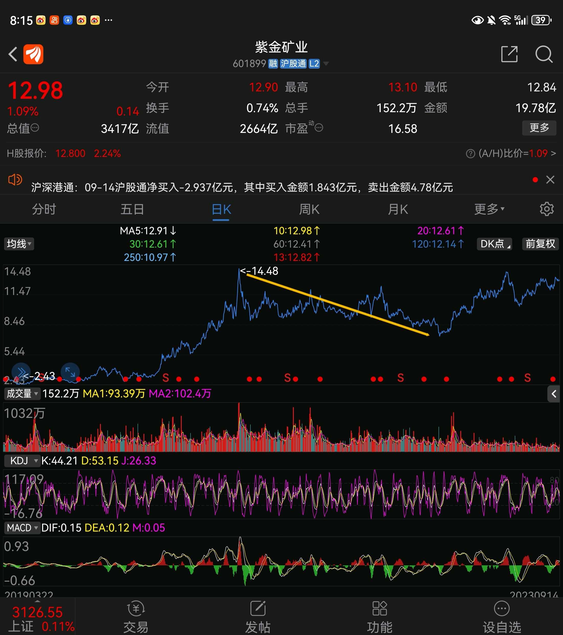 底背离底背离，是调整末段的指标态势，持续下行，超卖，成交量持续萎缩，乃至地量，但MACD反而向上运行或者绿柱趋短转红，日线时间...