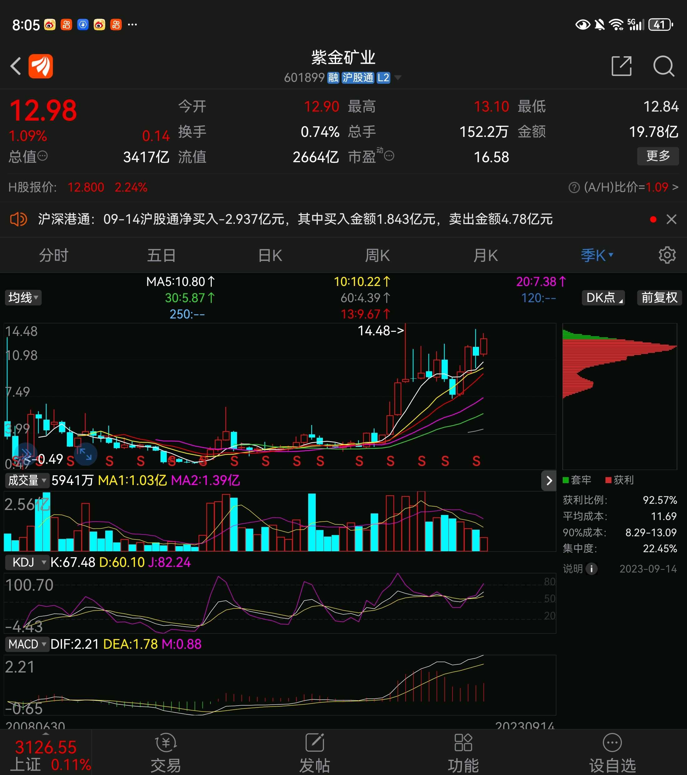 底背离底背离，是调整末段的指标态势，持续下行，超卖，成交量持续萎缩，乃至地量，但MACD反而向上运行或者绿柱趋短转红，日线时间...