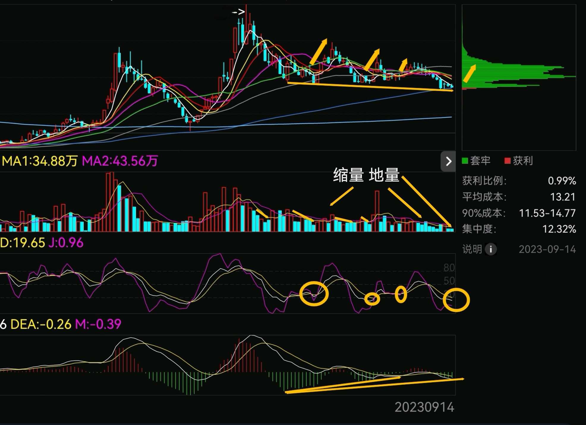 底背离底背离，是调整末段的指标态势，持续下行，超卖，成交量持续萎缩，乃至地量，但MACD反而向上运行或者绿柱趋短转红，日线时间...