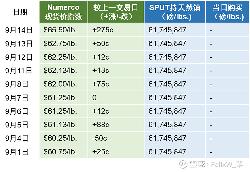Numerco 2023-09-14 | 星期四【天然铀价格】65.50美元每磅涨275美分【天然铀股价指数】URNJ涨3.89% 9月14日,星期四,天然铀 ...