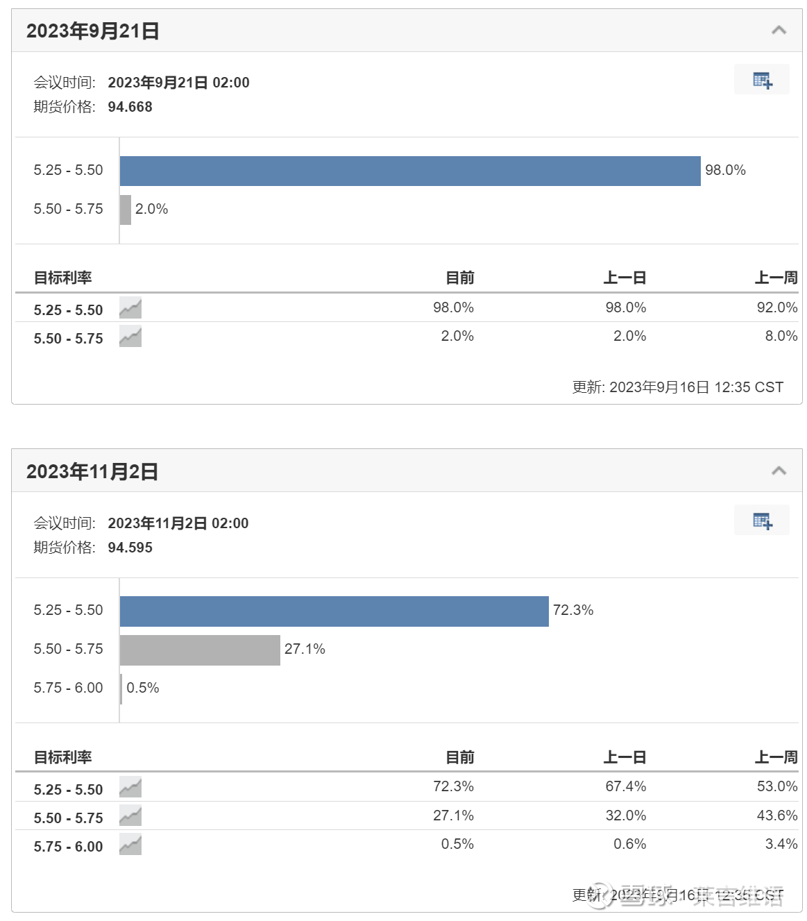 稀缺的高胜率美债产品离下一次美国利率决议还剩3天半，目前市场普遍的看法是加息不存在不确定性，联邦基金利率还有一次加息，而大概率9月份的利率会...