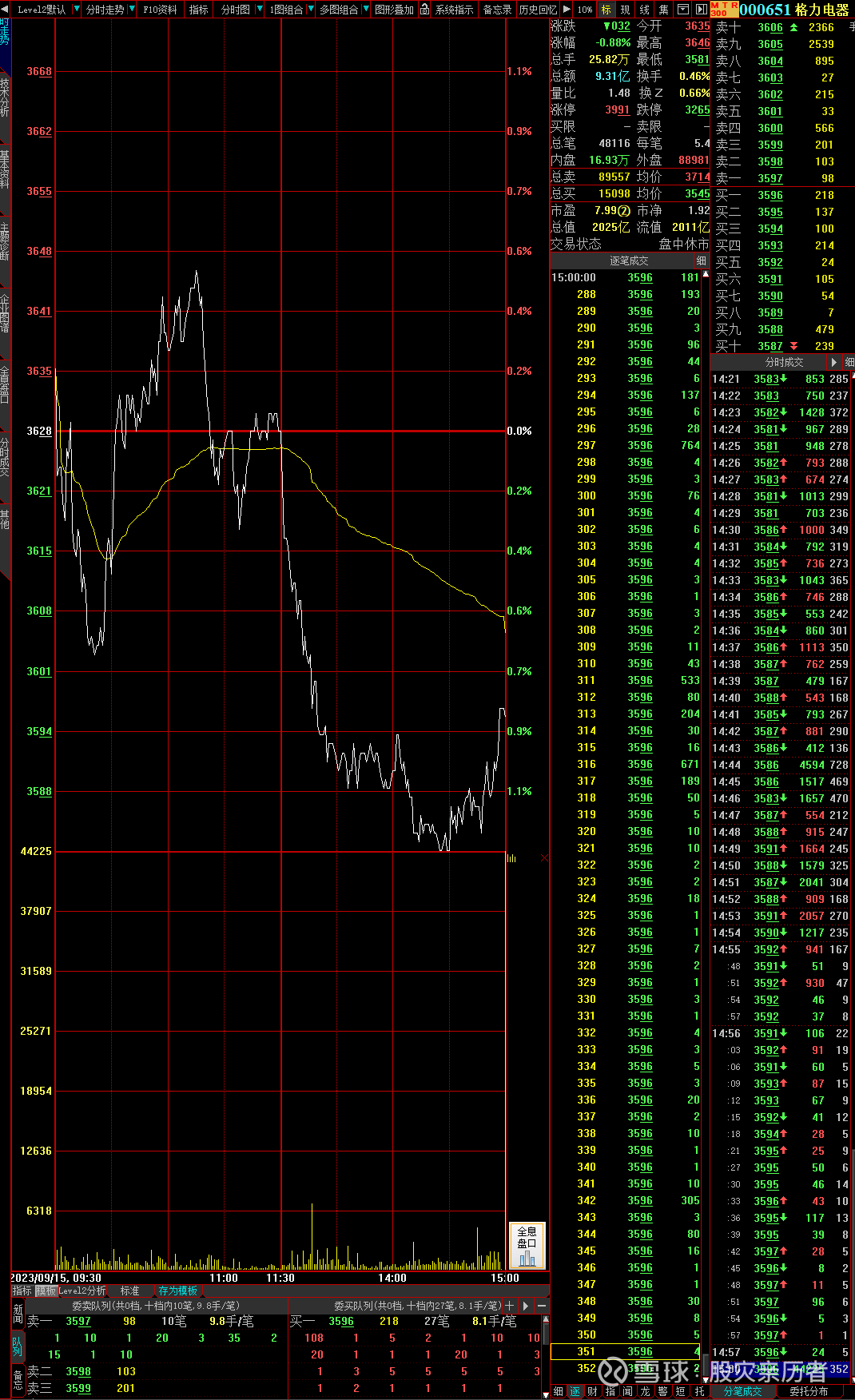 上周五格力电器的收盘集合竞价惊心动魄星期五的上午我就预感到格力电器的股票交易有点异样，因为下午要去办点事，没有时间 看盘，也是我赶在中午休市期间，特意发了...