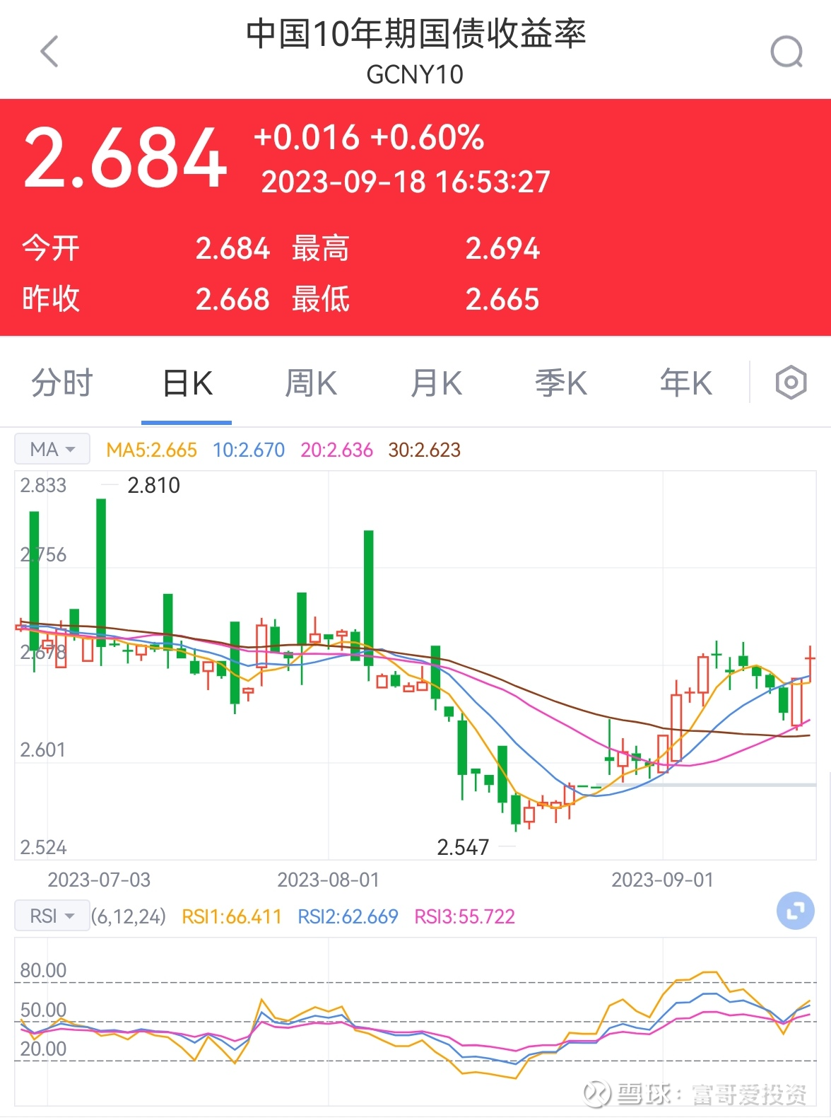 9月18号债市收盘播报：债市怎么了，后面怎么走？ 今天债市有点波动，国债期货和国债收益率表现，都不太理想，原因可能是季度末了，市场 资金面比较紧张，算上周末票息，今天估计收...