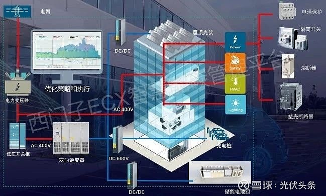 西门子：开启Smart ECX节能降碳深度体验之旅！ 西门子 Smart ECX 智慧能碳管理平台基于物联网和云计算、人工智能等技术，帮助企业 ...
