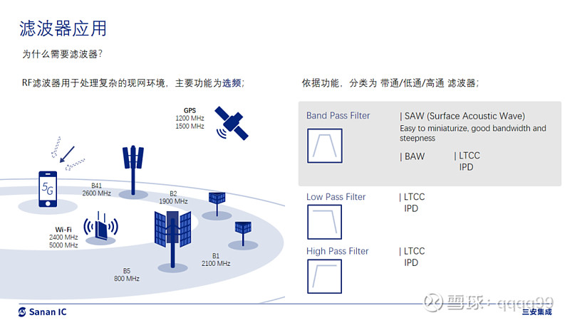 新品发布| 三安自研HP-SAW，实现极高Q值及优异温漂特性原创拨冗去杂的