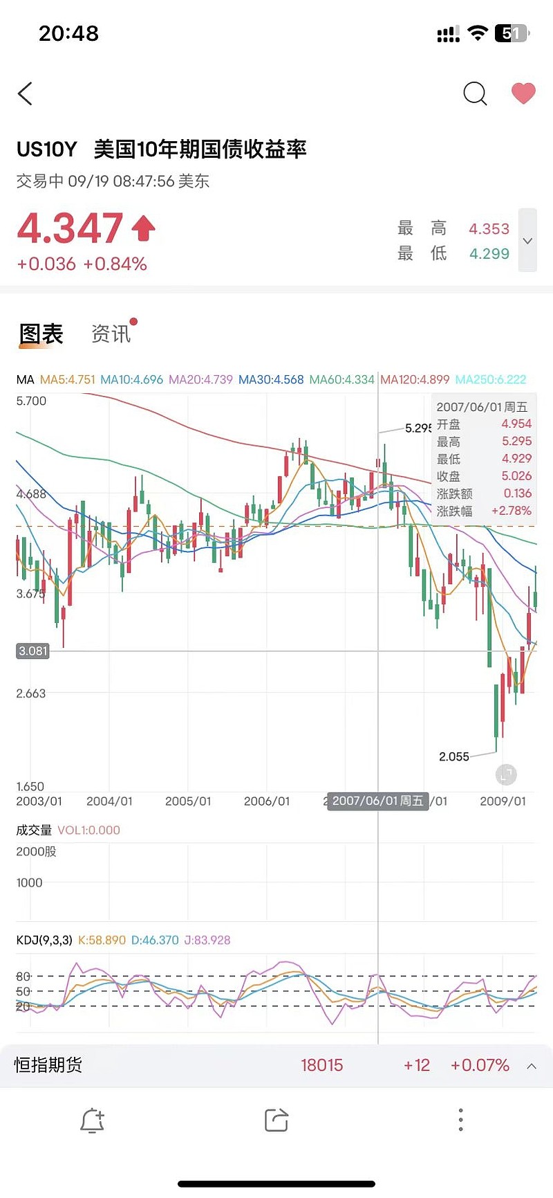 这是推特上，美联储喉舌Nick Timiraos的热帖，这张图指出，在历次衰退发生之前，华尔街的文章会大量提到软着陆-...