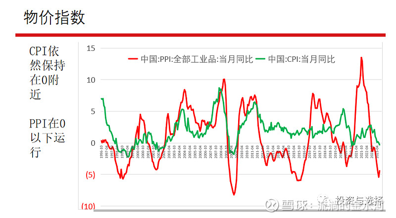 何为通缩 通缩历史:(一)1998年紧缩银根,去杠杆,亚洲金融危机出口受阻,通缩,经济增速下滑;应对之策一是放水, 二是发国债搞基... - 雪球