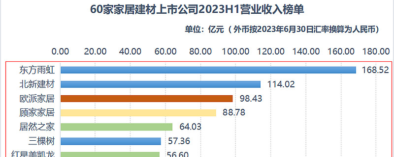 四大榜单深度解析半年报!60家上市家居企业营收、净利润大揭底 2023年上半年,家居行业可以说经历了“过山车”一般的行情。从疫情放开之后的需求 ...