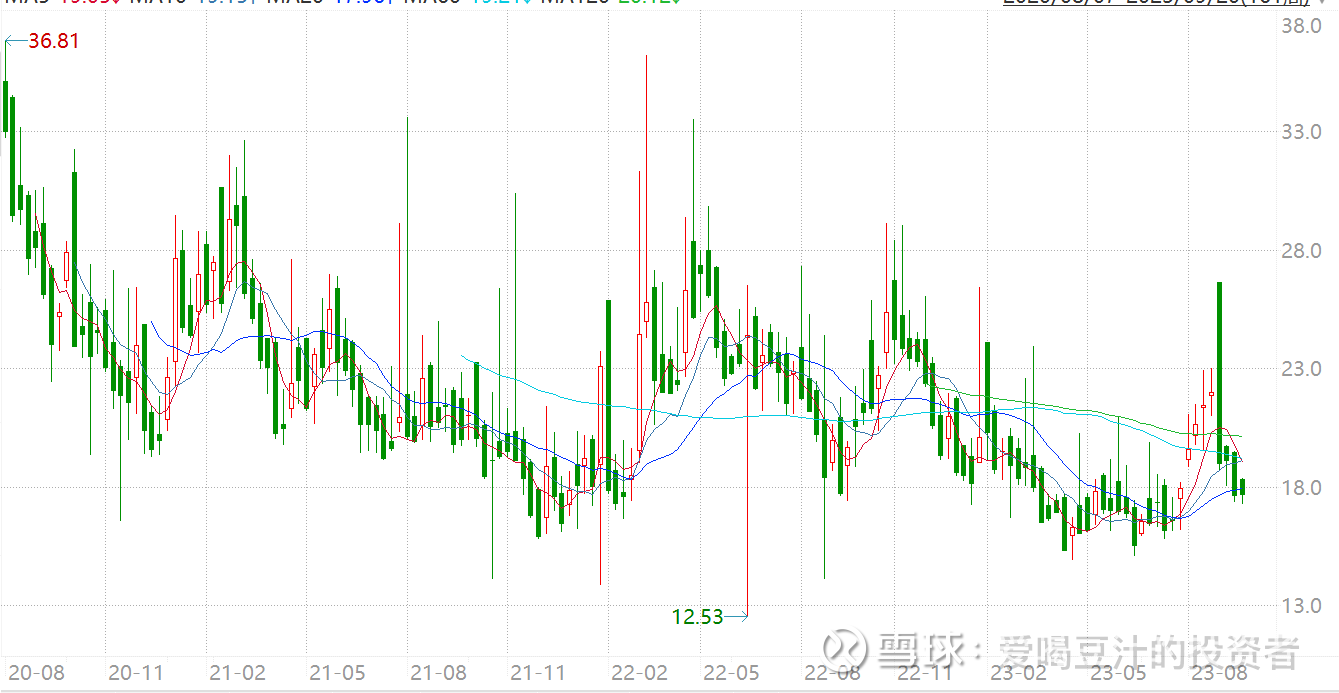 第88期：今年买看涨期权亏惨了我有一个不好的毛病，就是熊市特别担心踏空，总对股市怀着一种牛市将来的憧憬。多头期权策略可供选择的主要是买入看涨和卖出看跌 ...