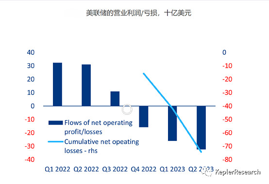 美联储的财务挑战:通胀退潮后的转折点与决策"
