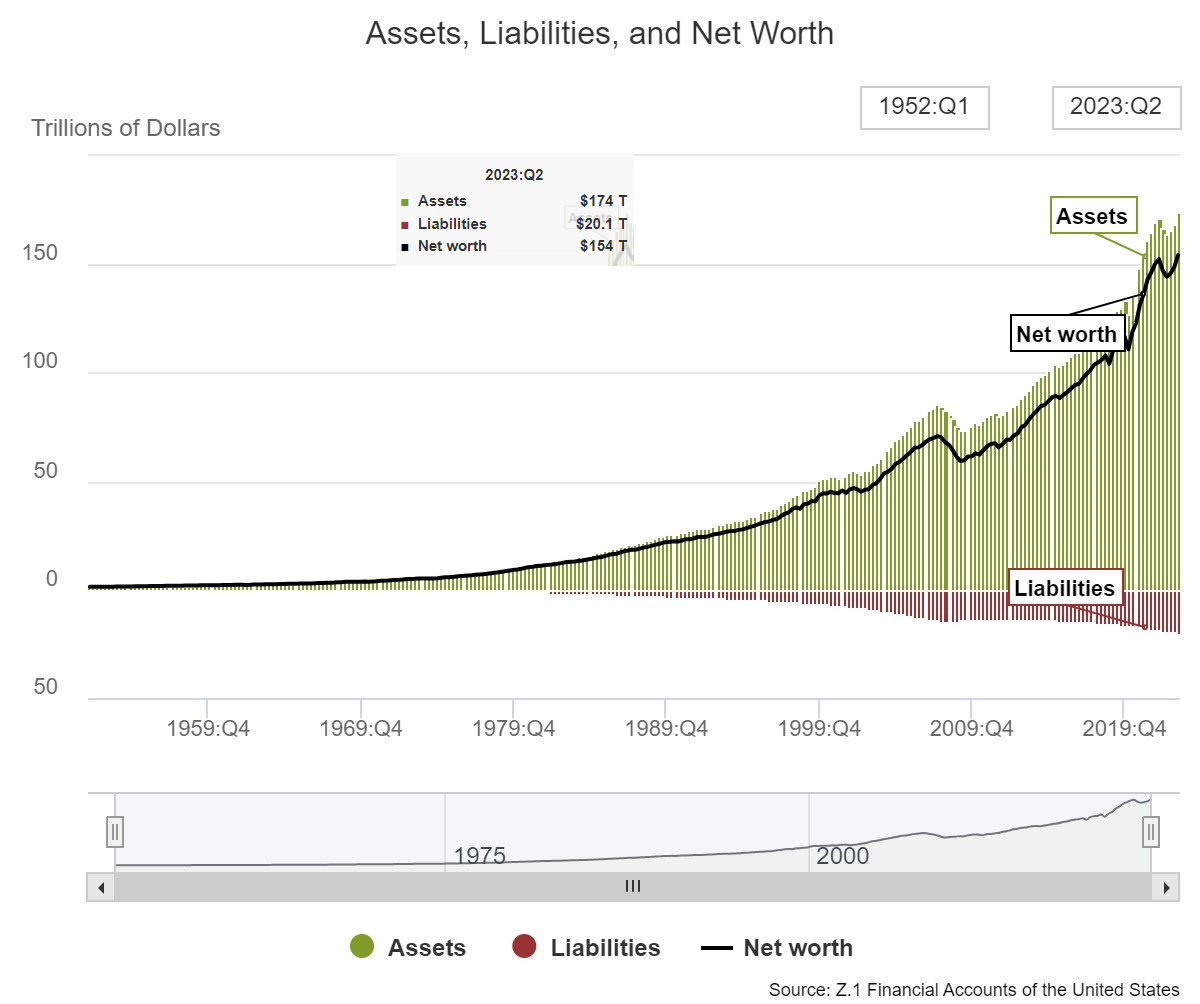 美国国债总额突破33万亿美元,而美国家庭和非营利组织资产负债表稳固,净资产达154万亿,总资产负债率仅11.6% //Balance Sheet of  Households and Nonprofit Organizations, 1...