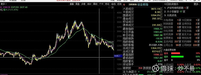 深圳指数和 创业板 再跌10%