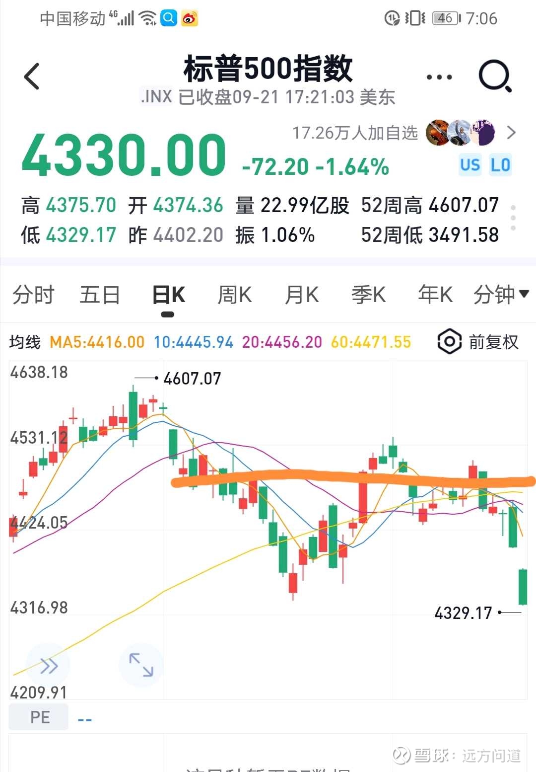 9-23【远方】华尔街解读美联储9月利率决议：鹰派远超预期？尤其high for longer信号更加明确？ 全球投资人瞩目的美联储9月利率决议昨日出炉，在全球金融市场引发了一场强震。  美联储在隔夜维持基准利率不变，但同时公布的利...