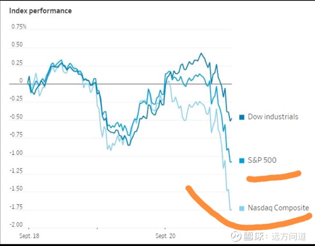 9-23【远方】华尔街解读美联储9月利率决议：鹰派远超预期？尤其high for longer信号更加明确？ 全球投资人瞩目的美联储9月利率决议昨日出炉，在全球金融市场引发了一场强震。  美联储在隔夜维持基准利率不变，但同时公布的利...