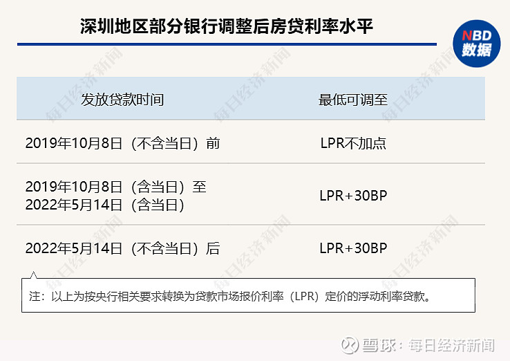 下周一起,存量房贷利率开始调整!部分银行已上线“存量房贷利率调整”栏目 9月25日起,各家银行即将调整存量首套房贷利率。消费者关注焦点落到了 ...