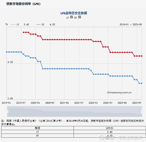 下周一起，存量房贷利率开始调整！部分银行已上线“存量房贷利率调整”栏目 9月25日起，各家银行即将调整存量首套房贷利率。消费者关注焦点落到了 ...