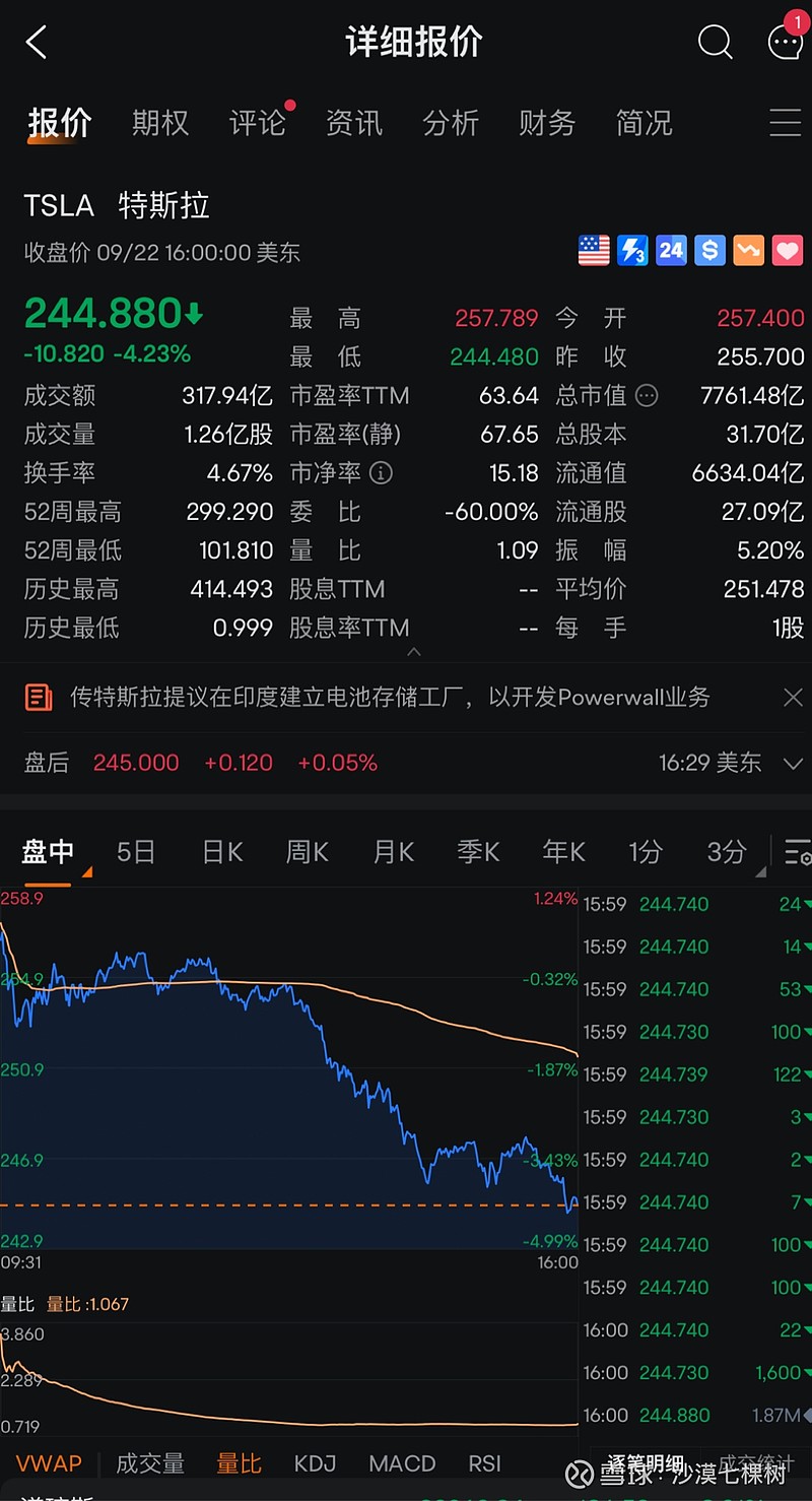 特斯拉在中国众金花的围剿下，首先丢掉的是中国市场，然后是全球其他市场，最后是美国市场$特斯拉(TSLA)$ $比亚迪(SZ002594)$  $溯联股份(SZ301397)$ 本周， 特斯拉