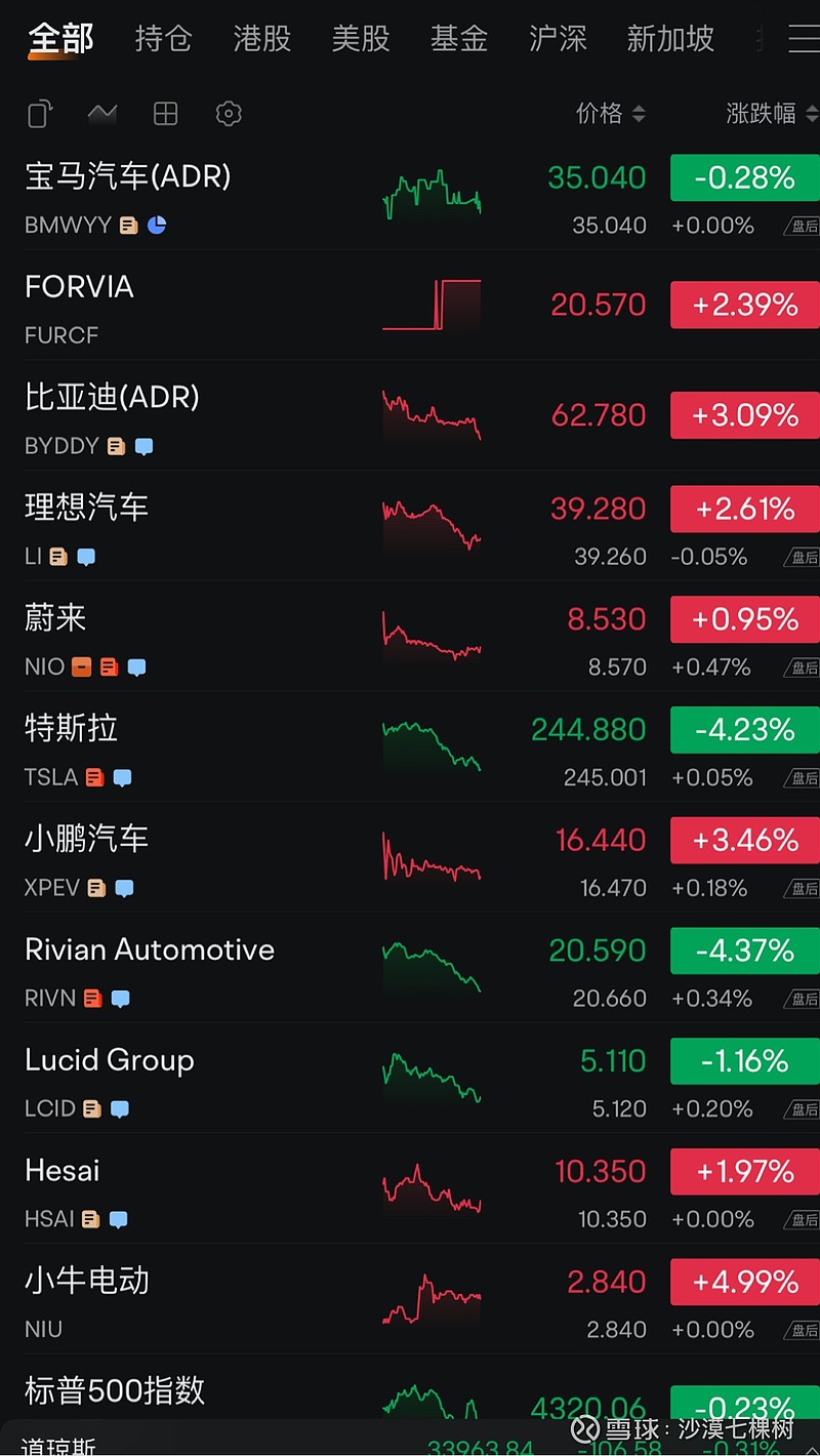 特斯拉在中国众金花的围剿下，首先丢掉的是中国市场，然后是全球其他市场，最后是美国市场$特斯拉(TSLA)$ $比亚迪(SZ002594)$  $溯联股份(SZ301397)$ 本周， 特斯拉