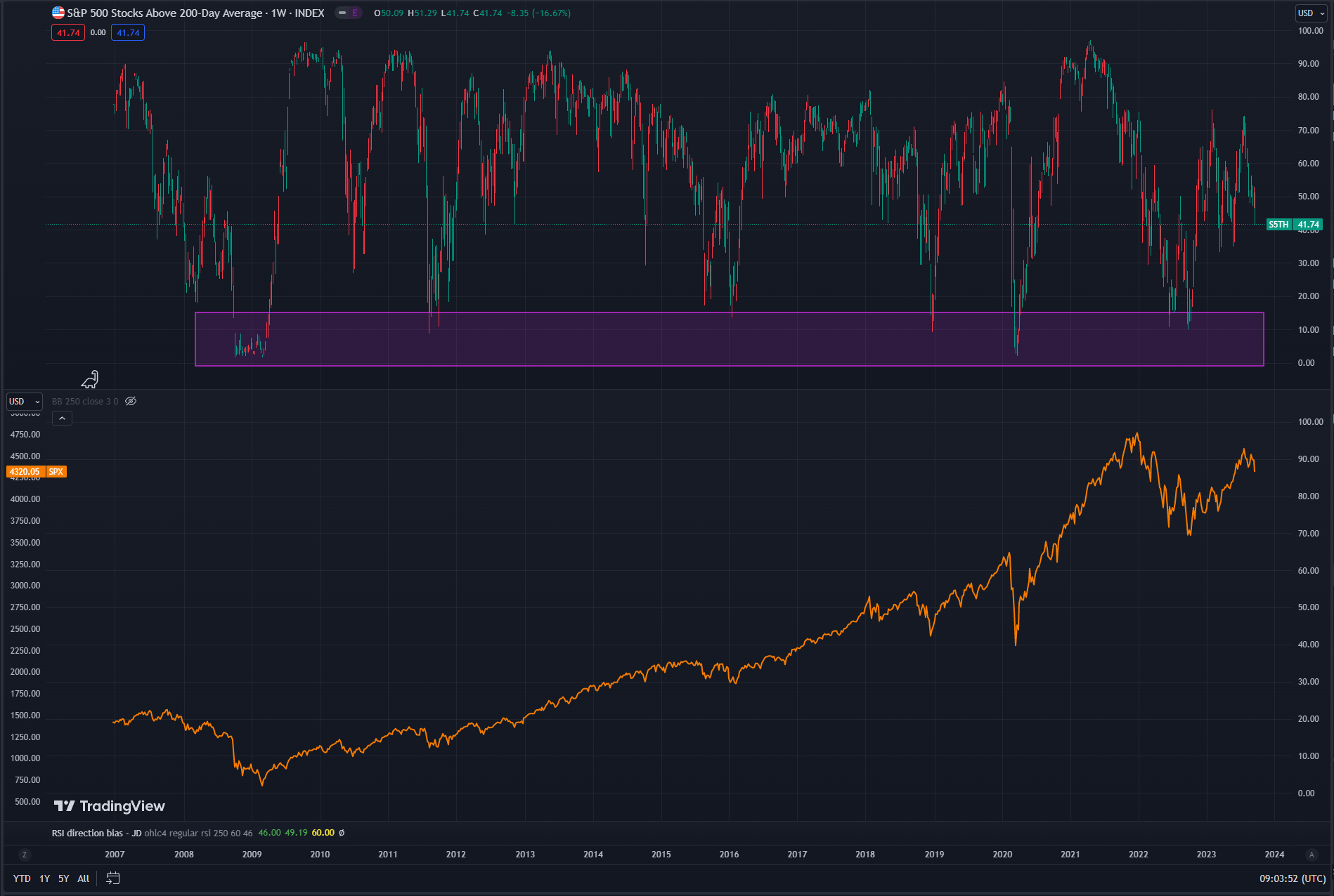 · 美股最强抄底指标- 股价兑200日平均比例· 直接上图，上半部分是这个股价兑200日平均比例指标 ，下半部分是标普500指数。股价兑200日平均比例(S&P...