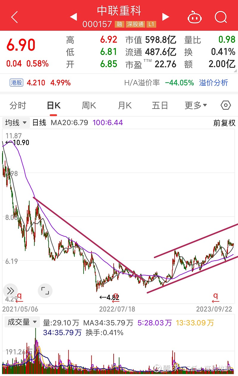 中联重科》右侧回升，机构预测2024年盈利47.9亿市盈率12.5倍。 #中联重科# $中联重科(SZ000157)$  大A股周五走出破底翻，一口气站上五日线，接下来就看后续力能有多强大，不管...
