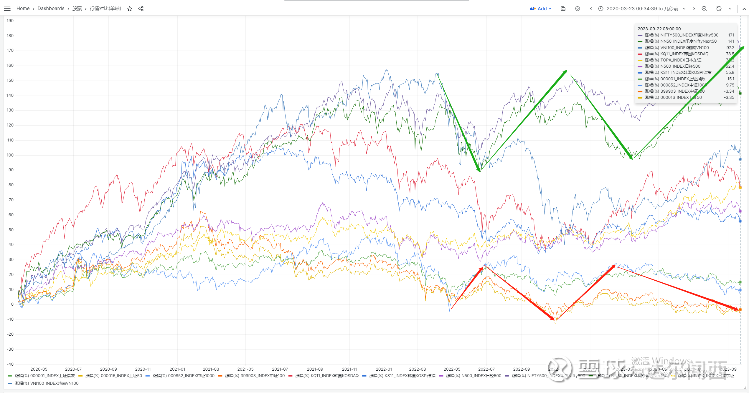 看着这张图，我陷入了深深的沉思。。。。中国股民这两年过的太难了。。。。下面是疫情以来，中日韩+越南印度股市主要指数的走势...