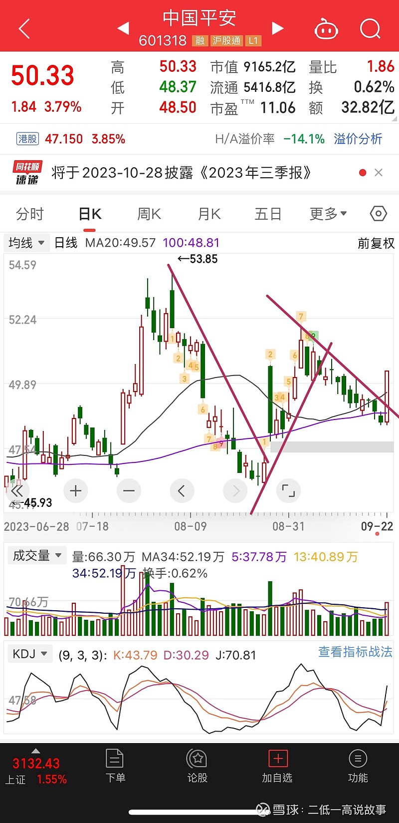 中国平安》右侧回升，机构预测2024年盈利1408亿市盈率6.5倍。 #中国平安#  大A股周五走出破底翻，一口气站上五日线，接下来就看后续力能有多强大，不管反弹还是反转，短线上都是买进讯号。...
