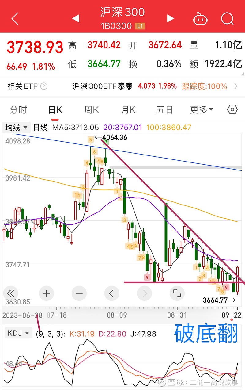 中国平安》右侧回升，机构预测2024年盈利1408亿市盈率6.5倍。 #中国平安#  大A股周五走出破底翻，一口气站上五日线，接下来就看后续力能有多强大，不管反弹还是反转，短线上都是买进讯号。...