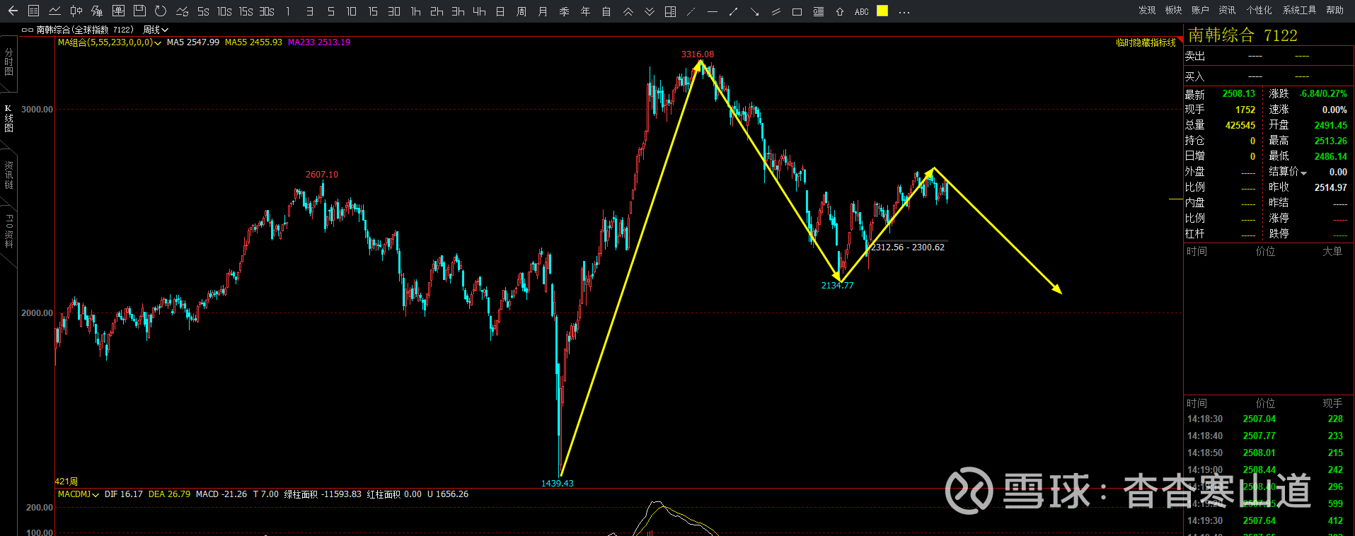 2023.09.24看空做空韩国指数从今天开始做空 韩国指数，基本面什么的都已经分析过了，经济上就是不行。时间上至少到2024年末，都在走下行趋势，周线级别的...