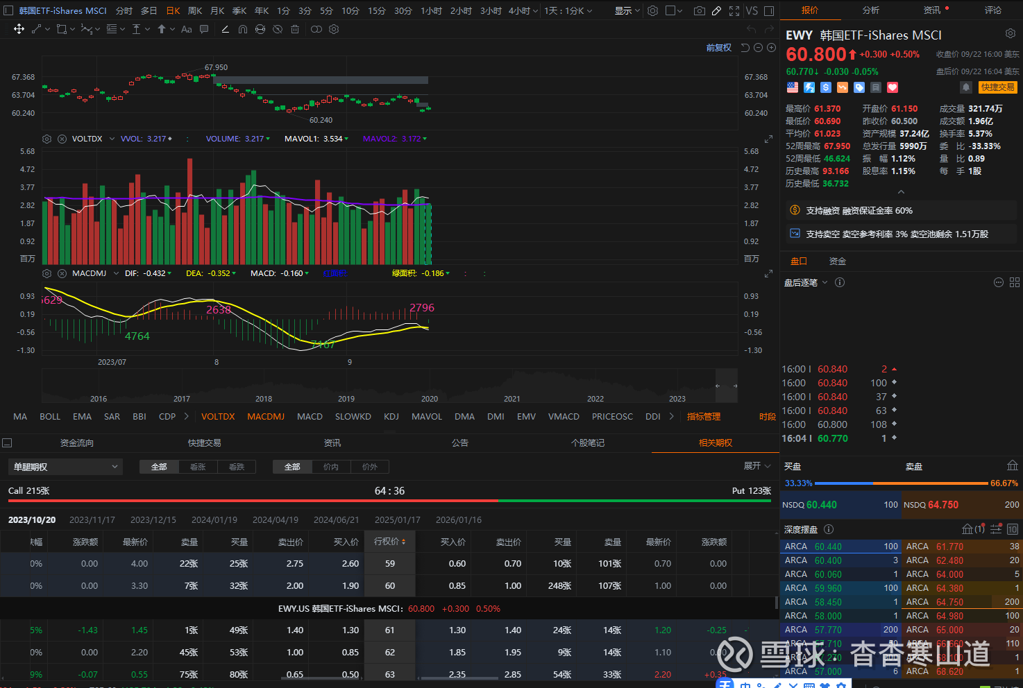 2023.09.24看空做空韩国指数从今天开始做空 韩国指数，基本面什么的都已经分析过了，经济上就是不行。时间上至少到2024年末，都在走下行趋势，周线级别的...
